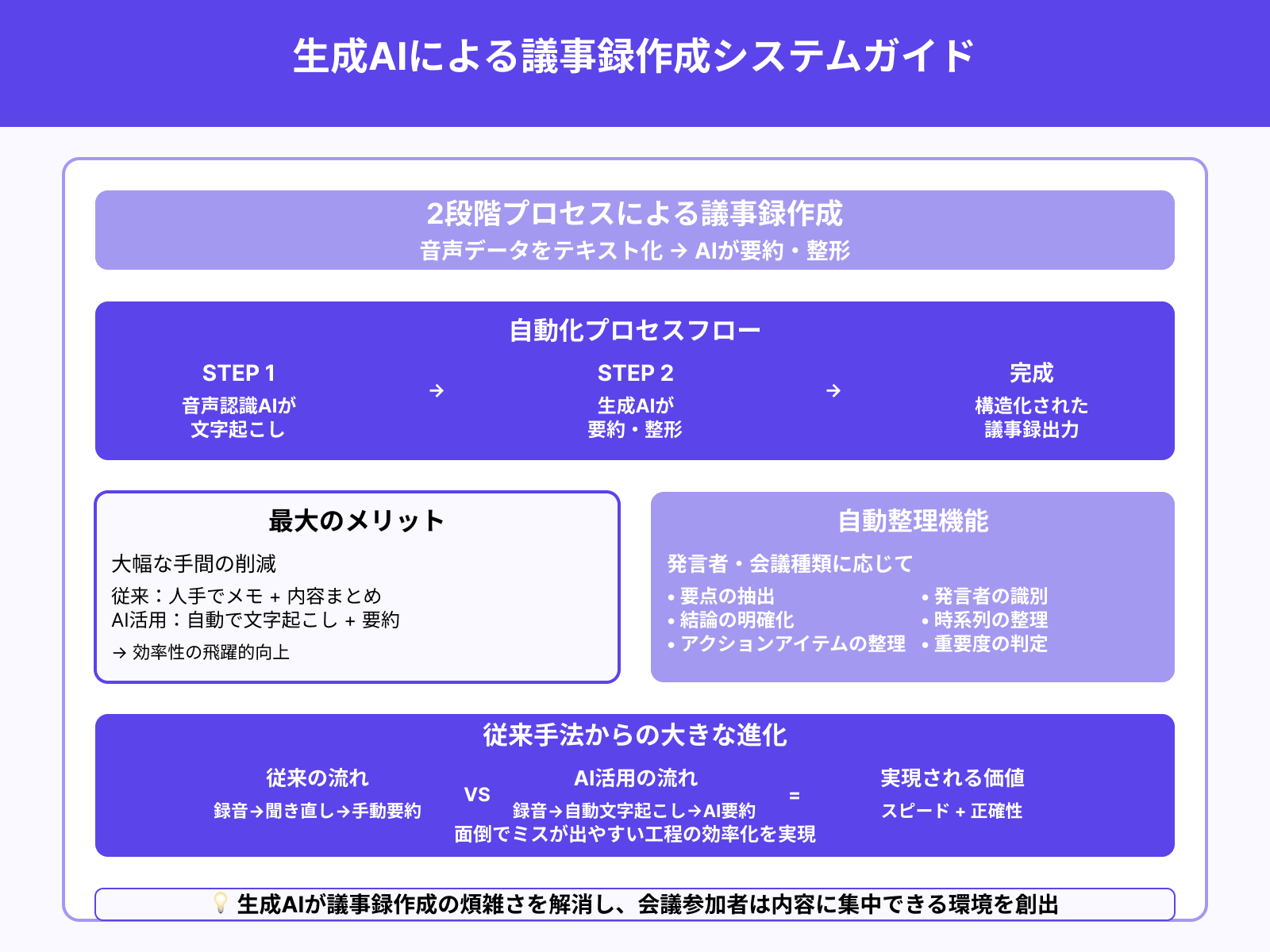 生成AIによる議事録作成の仕組み
