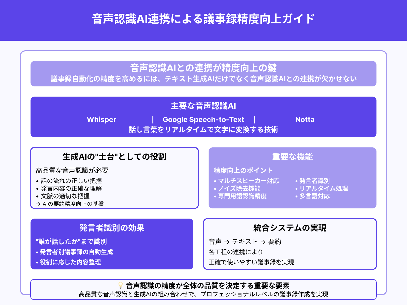 音声認識AIとの連携で精度向上