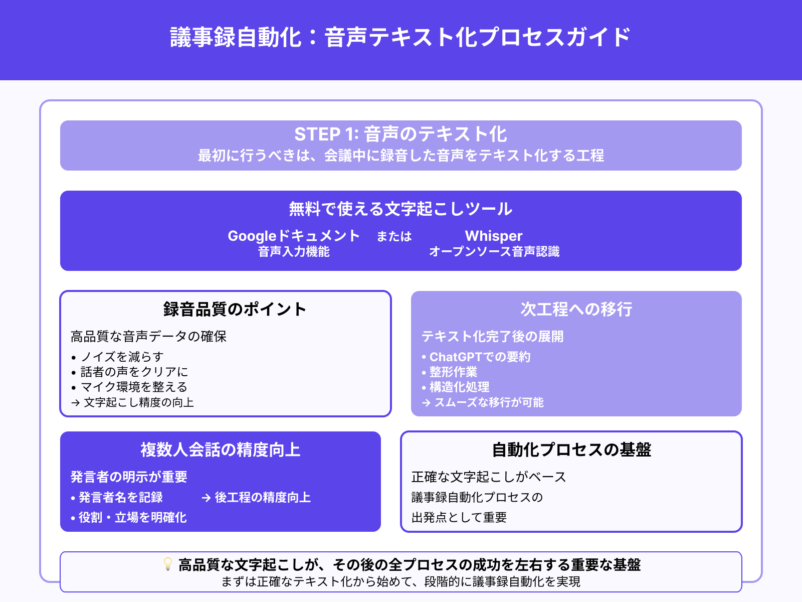 ステップ1：音声をテキスト化する（書き起こし）