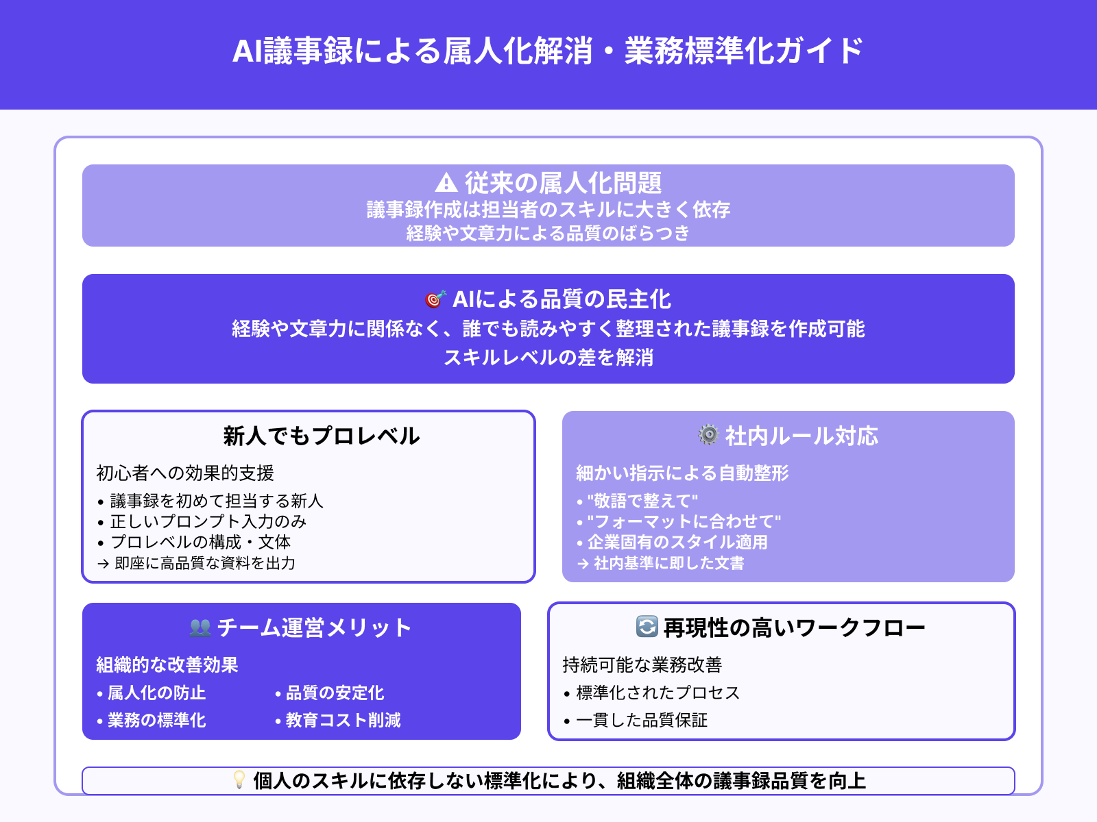 3. 誰でも一定レベルの議事録を作成できる