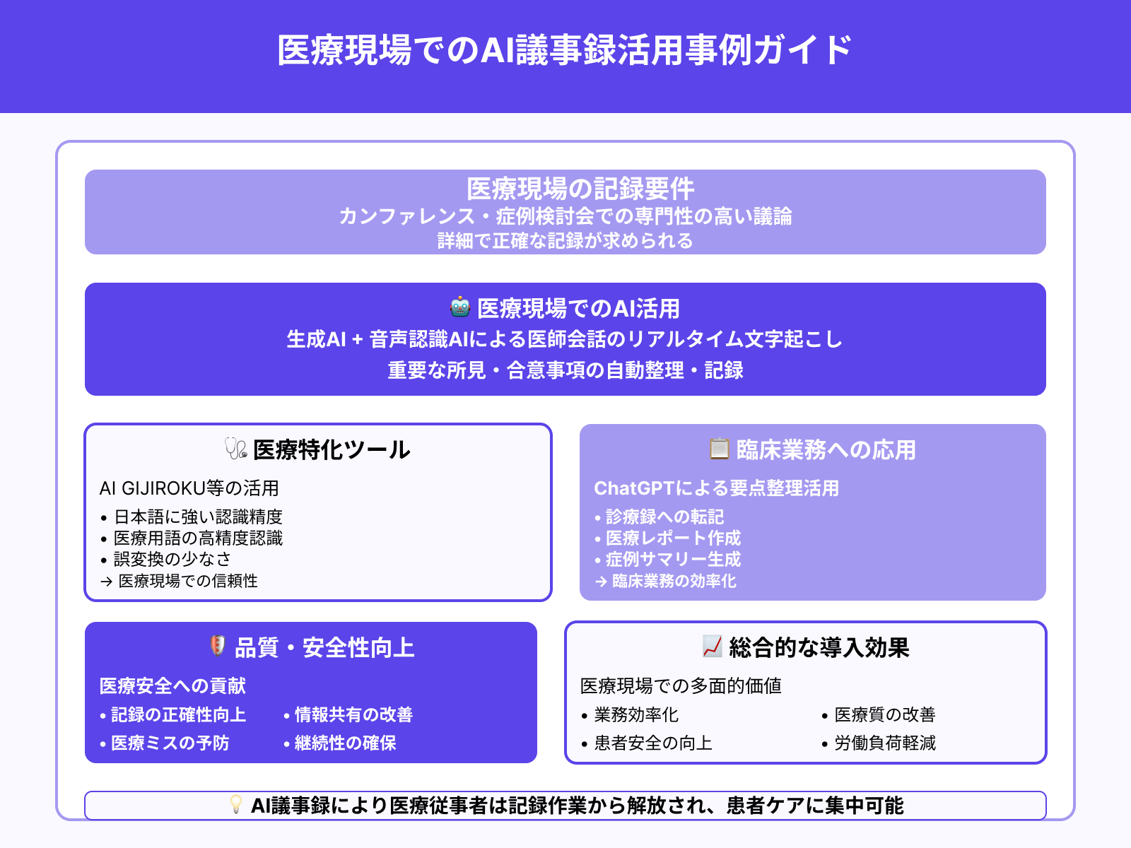 医療現場でのカンファレンス記録の自動化