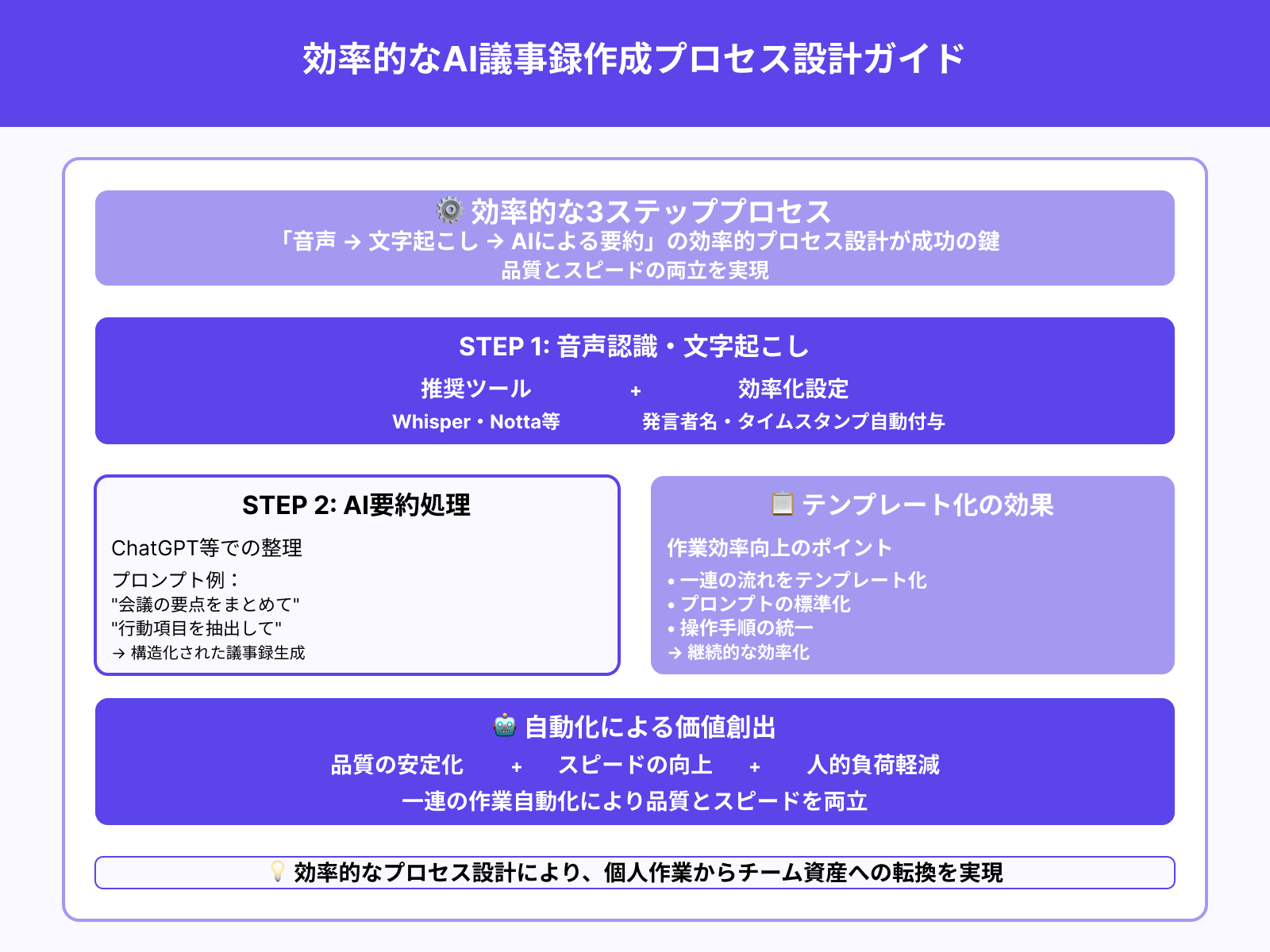 音声→文字起こし→要約のベストプロセス