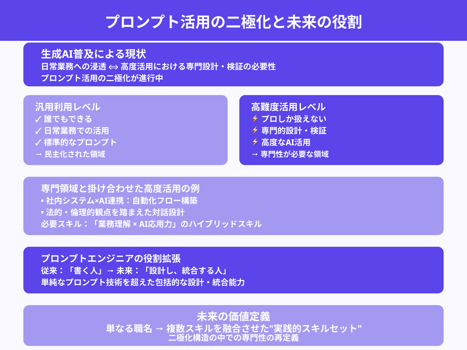 汎用化と高度化の両方が進む中での再定義