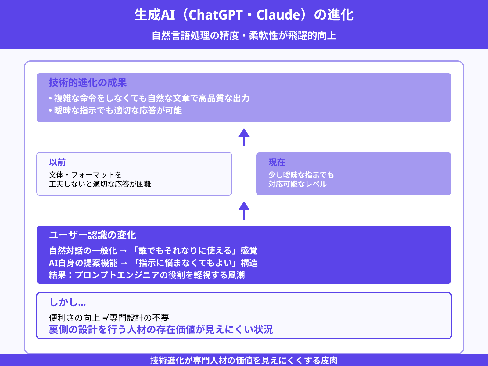 ChatGPTやClaudeの高性能化と自然対話の一般化