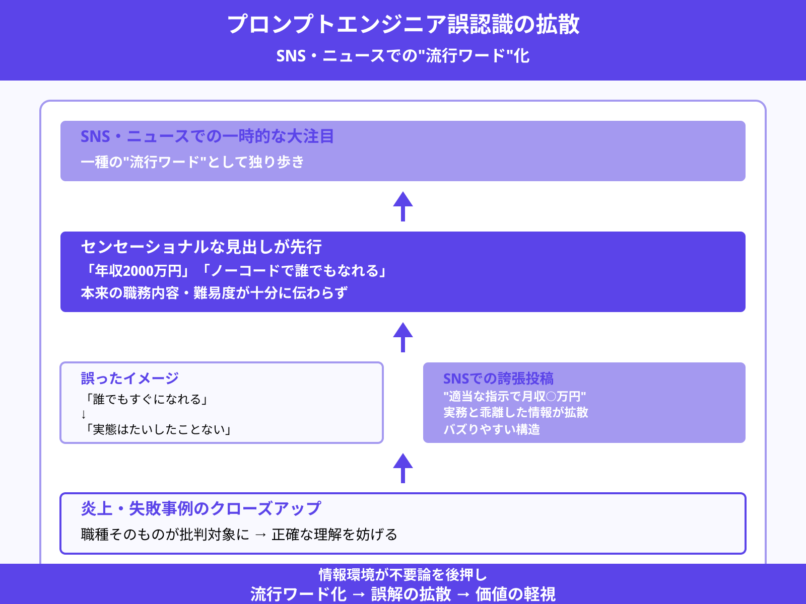 SNSやメディアでの誤解・バズによる拡散
