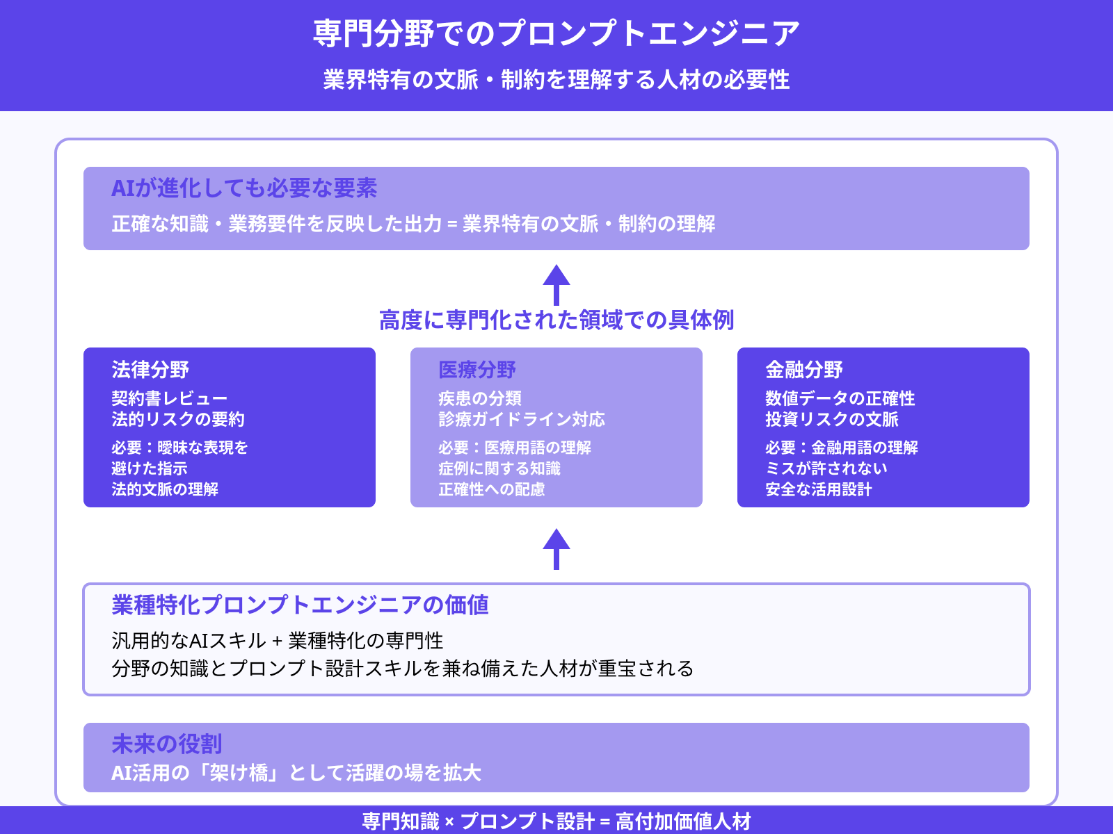 法律・医療・金融など専門知識との融合領域