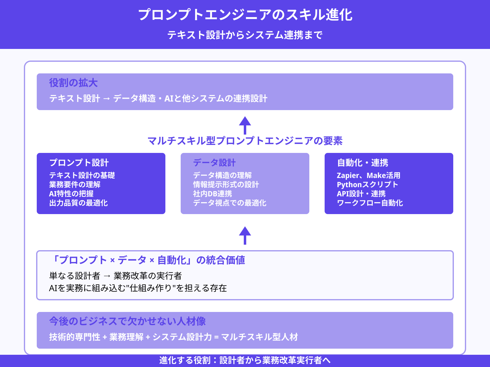 データ設計やAI連携を含むハイブリッド人材