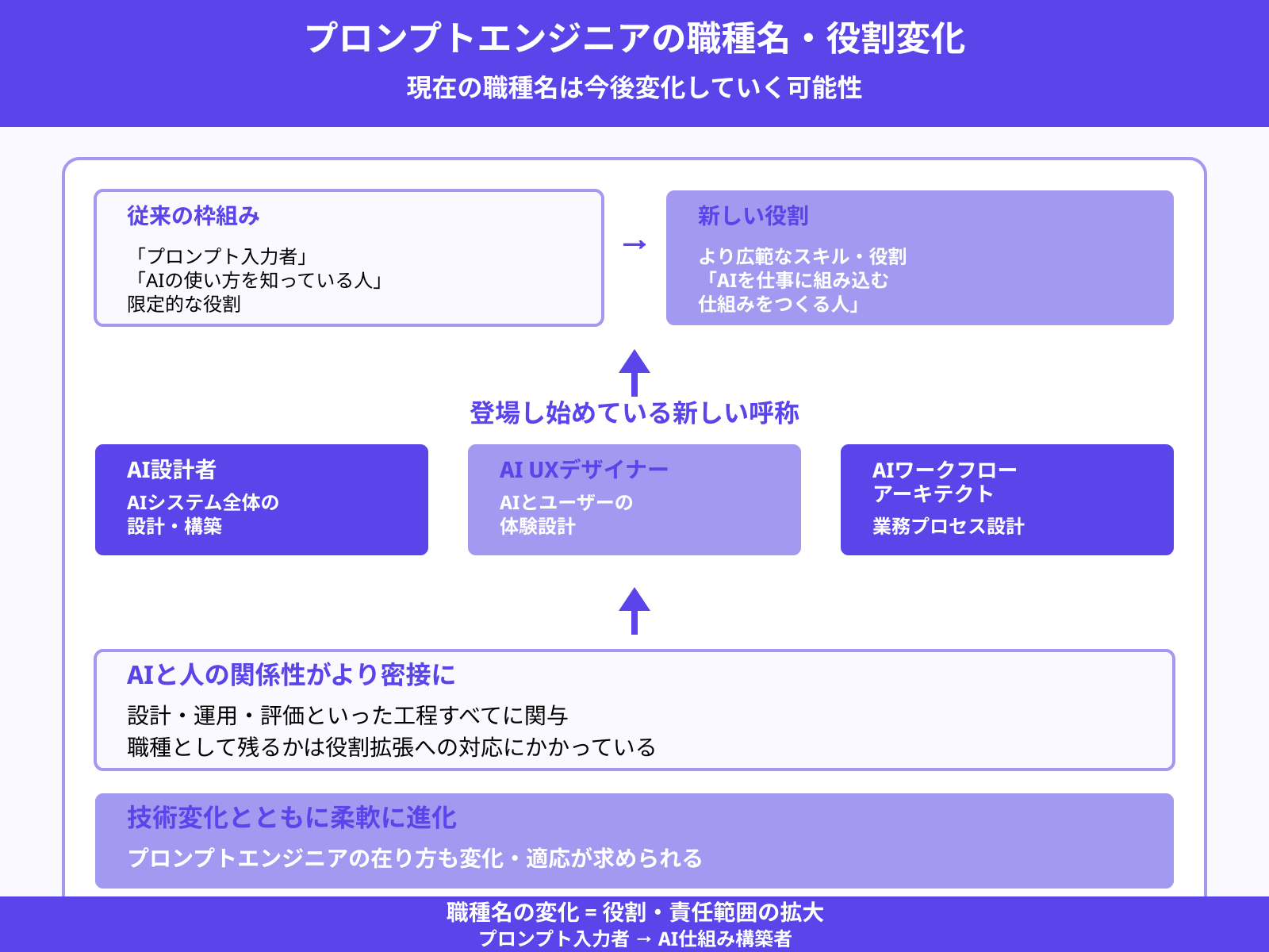 職種としては変化・進化が求められる