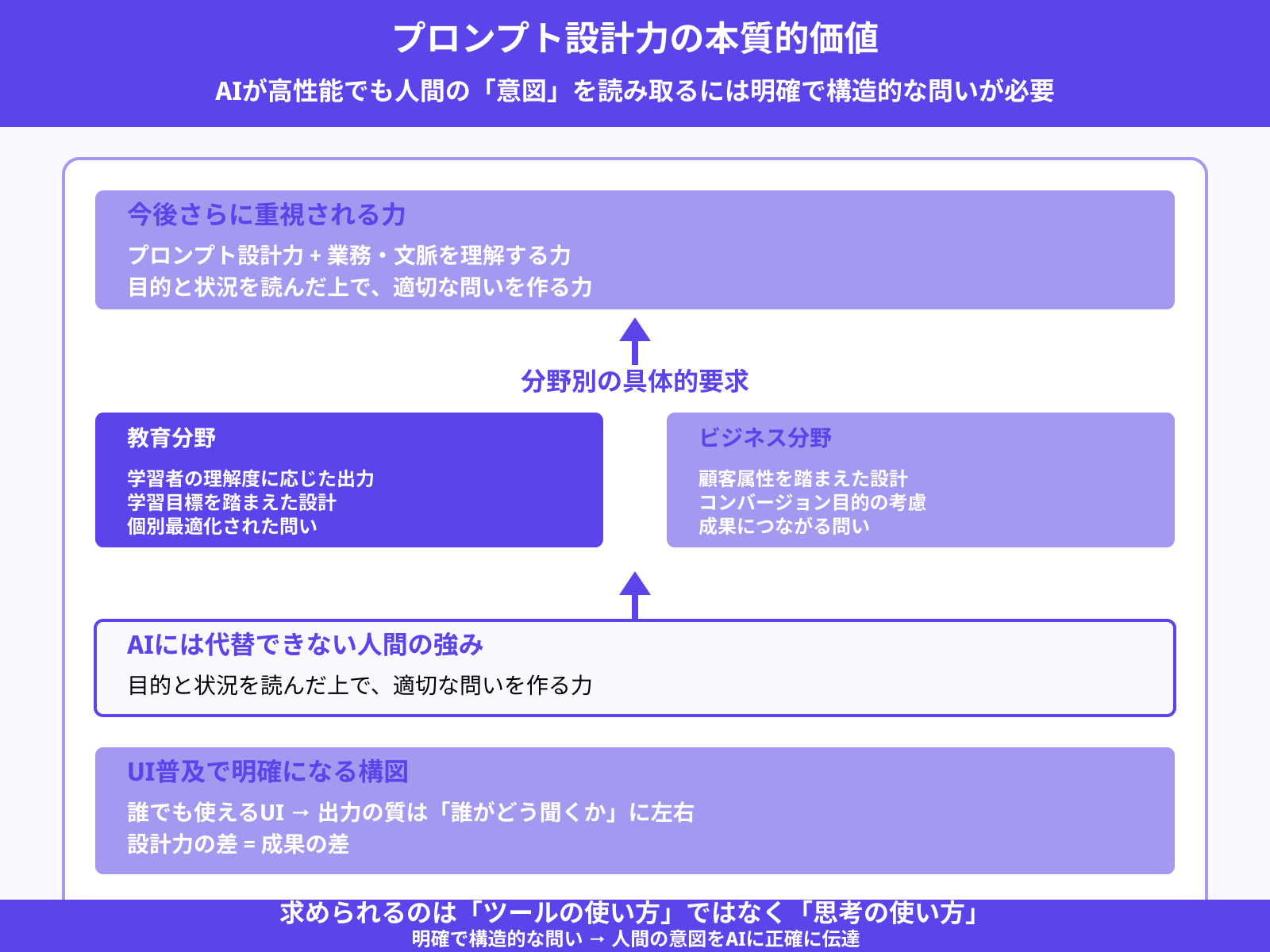 “設計力”と“文脈理解”は今後ますます重要に