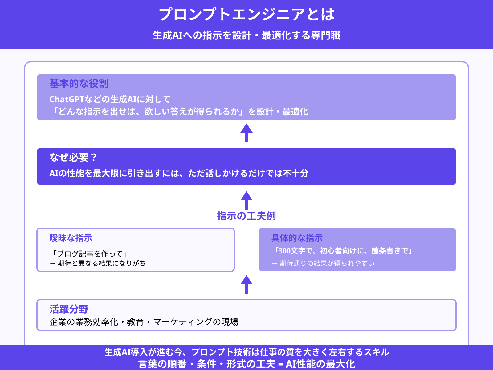 そもそもプロンプトエンジニアとは