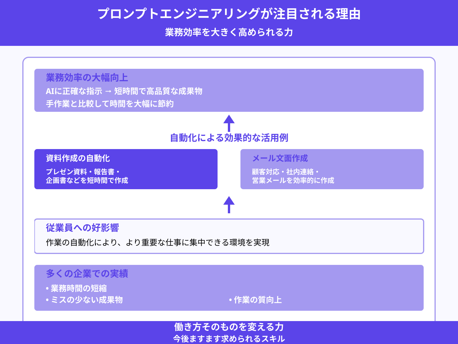 業務効率化と生産性の向上に貢献するため