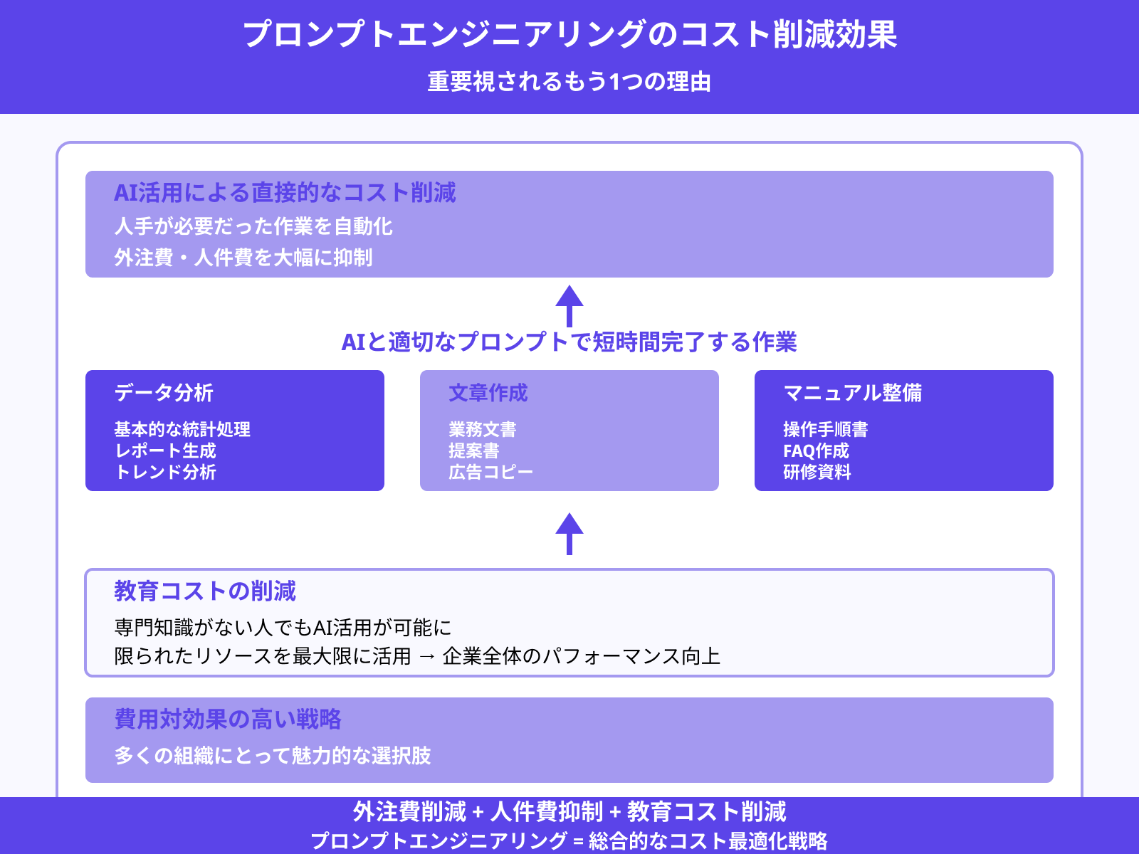 コスト削減とリソースの最適化を目指せるため