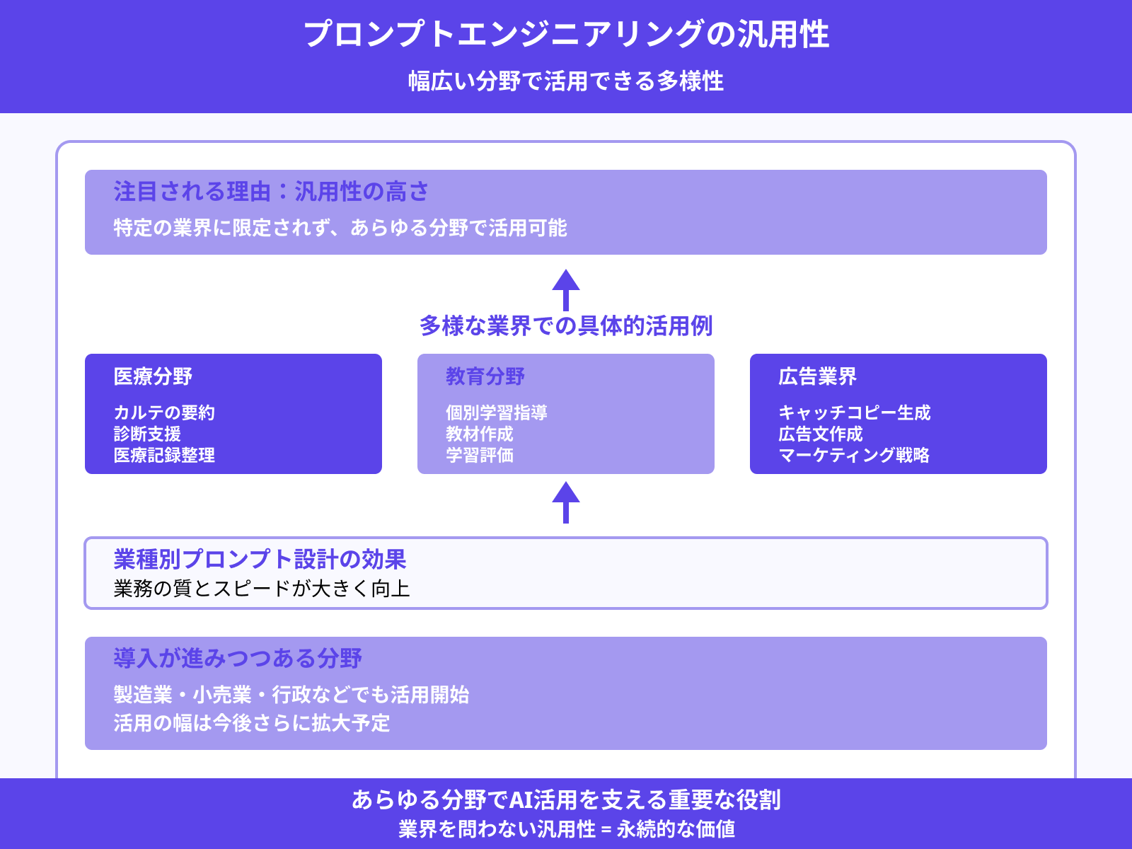 多様な業界での応用の可能性があるため