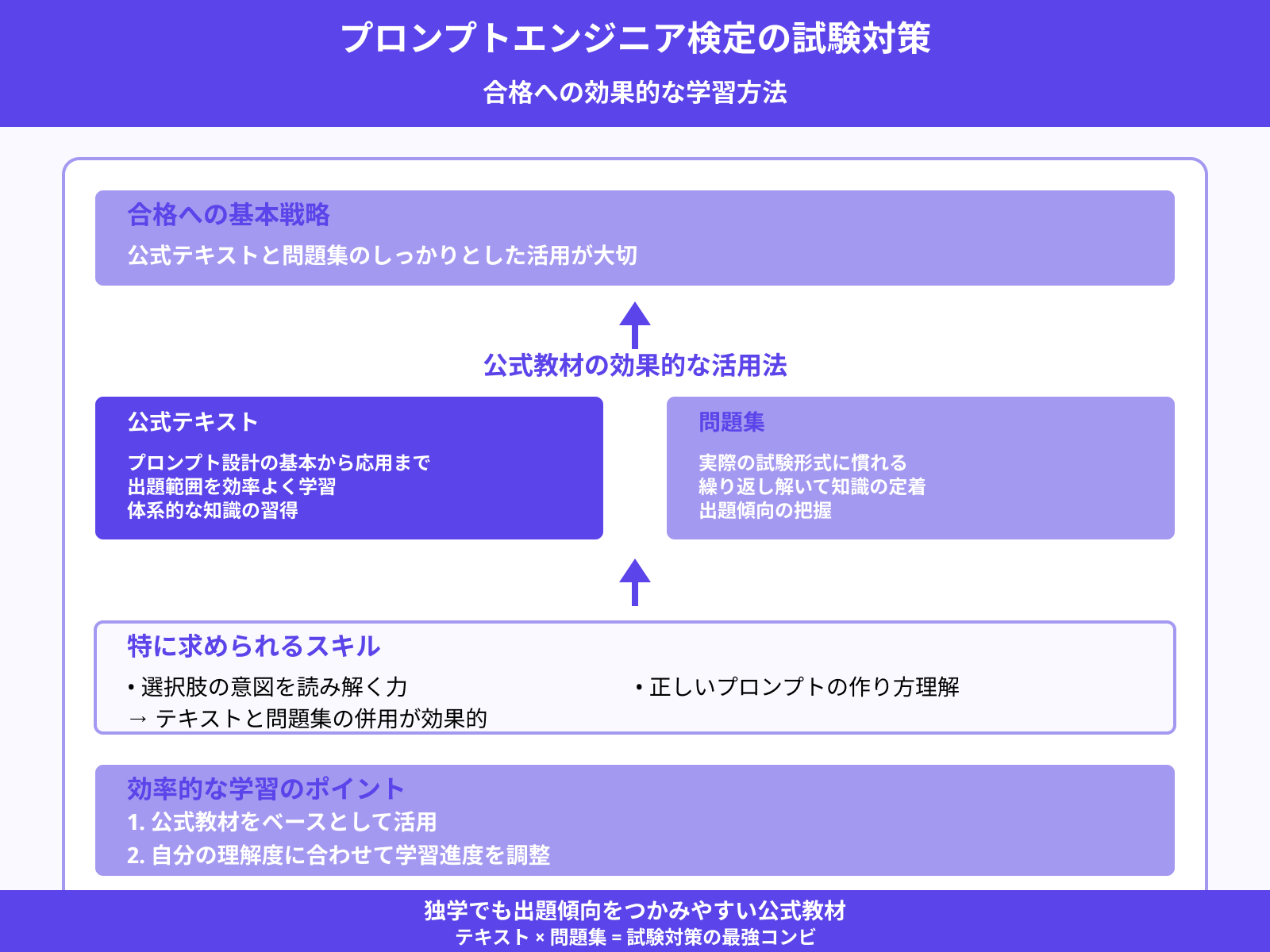 公式テキストと問題集を活用する