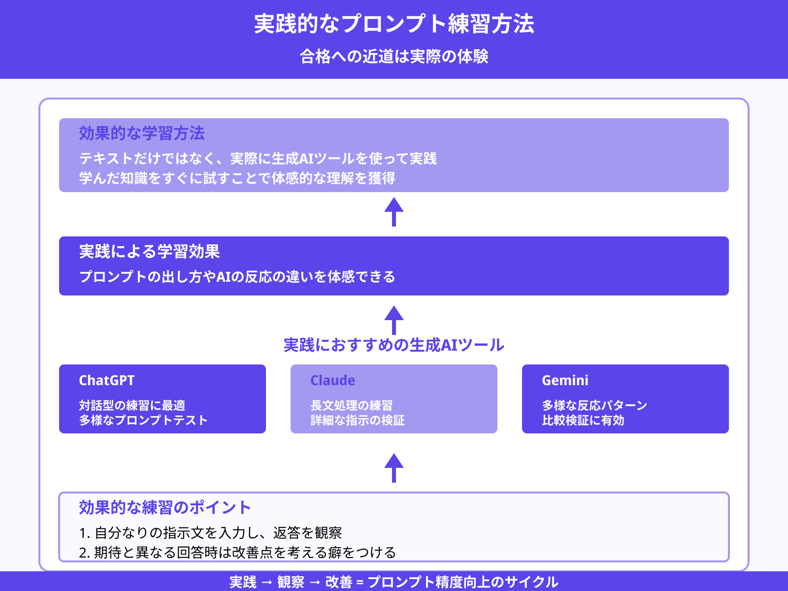 実際に生成AIツールを使ってみる
