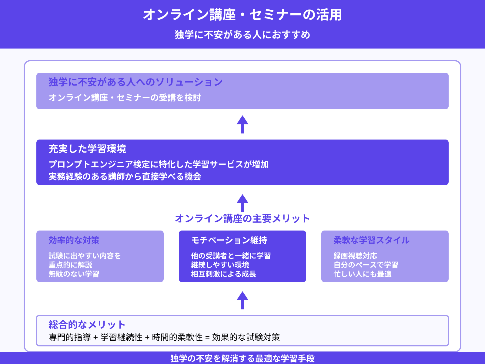オンライン講座やセミナーを受講する