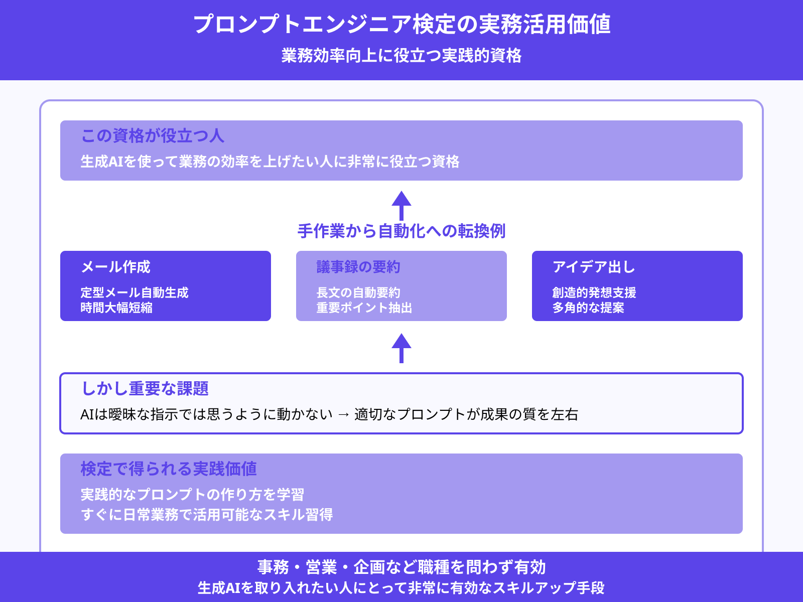 生成AIを業務で活用したい人
