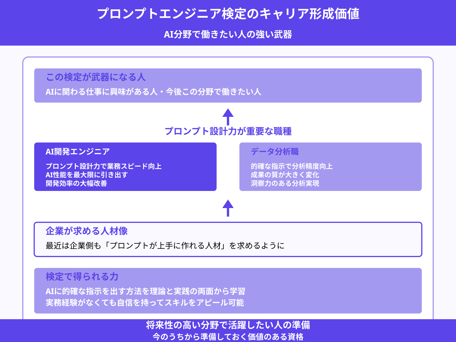 AI関連のキャリアを目指す人