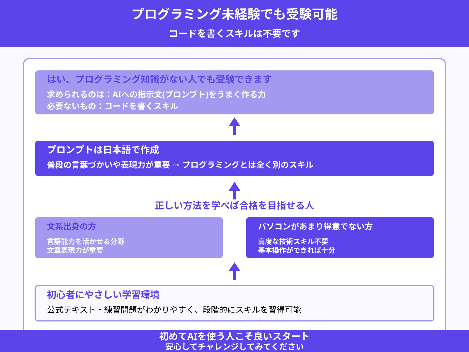 プログラミング未経験でも受けられる?