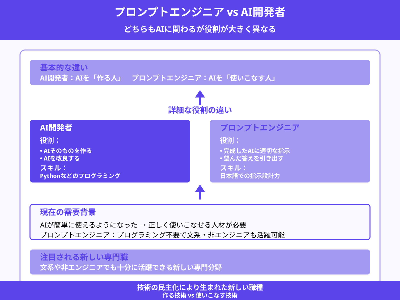 プロンプトエンジニアとAI開発者はどう違うの?