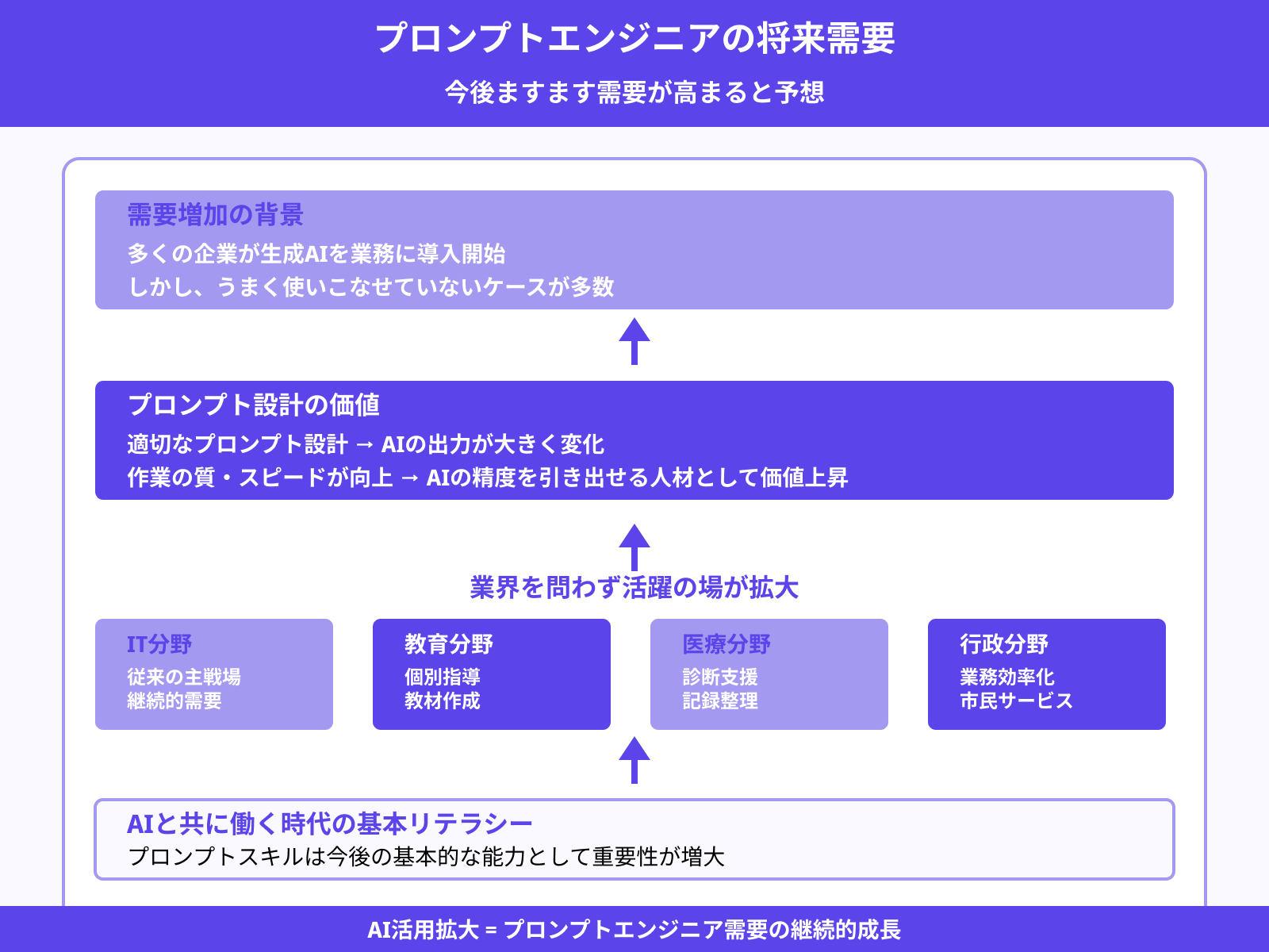 プロンプトエンジニアは今後も需要はある?