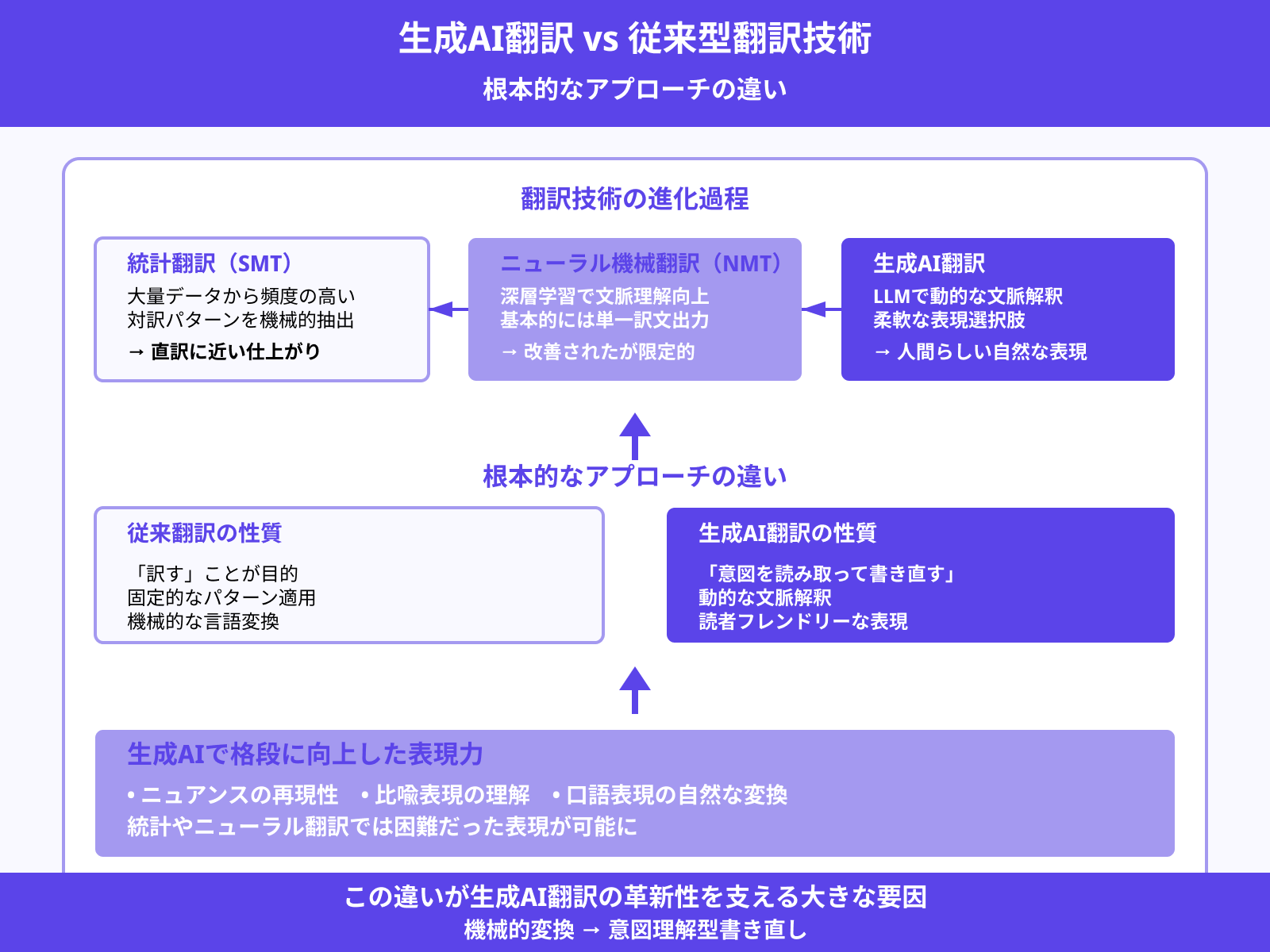 統計翻訳・ニューラル翻訳との違い