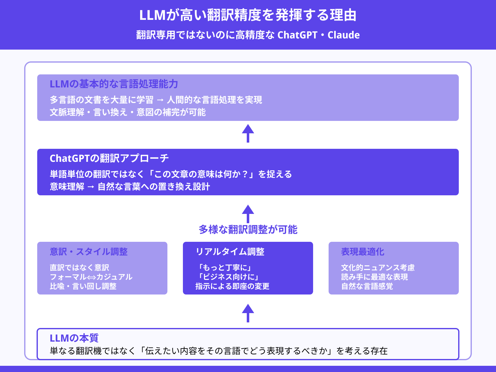 ChatGPTなどのLLMが翻訳に使える理由