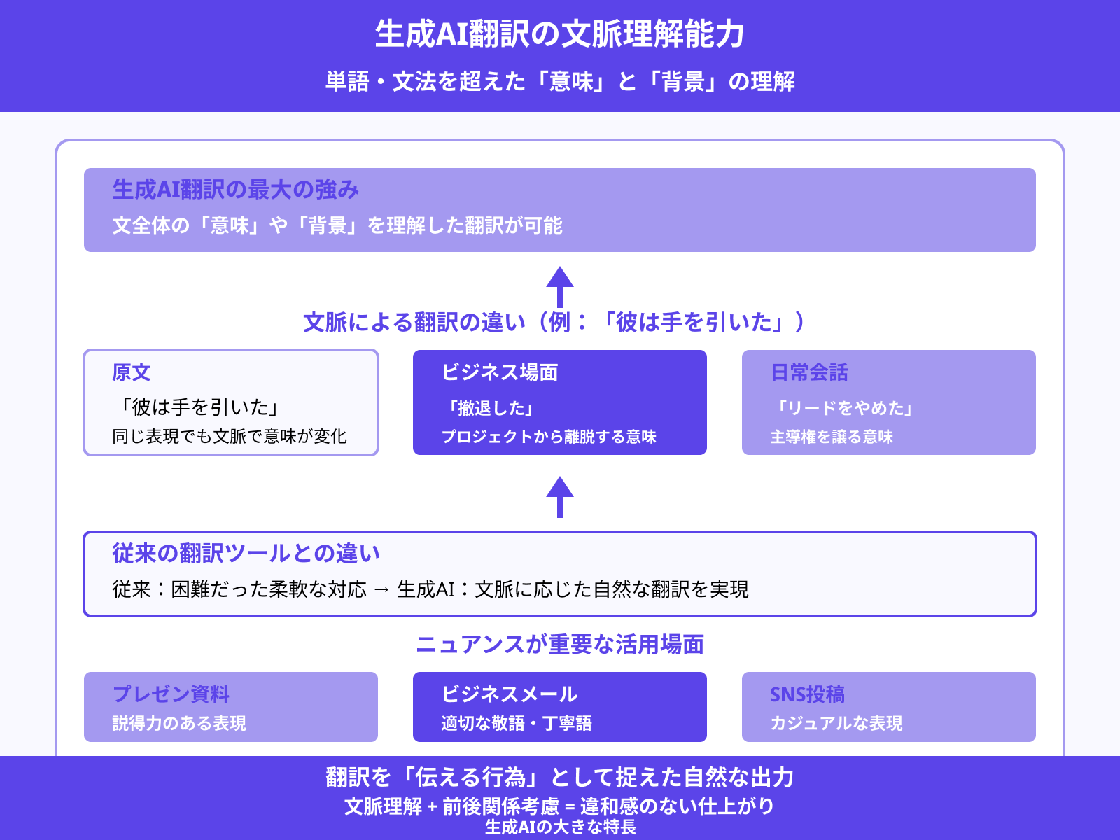 1.文脈を理解した自然な翻訳が可能