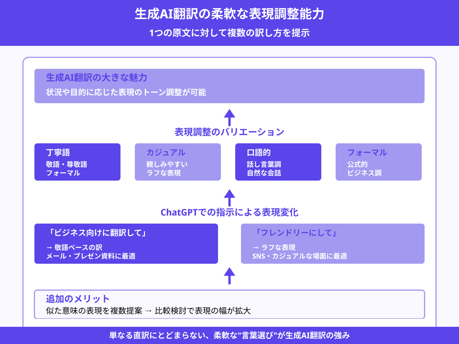 2.表現のバリエーションが豊富で柔軟