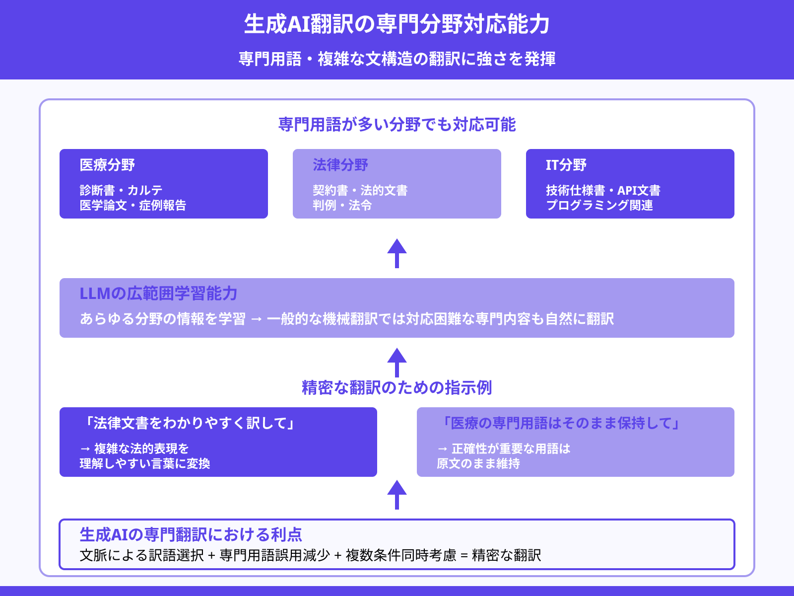 3.専門分野や複雑な文章にも対応可能