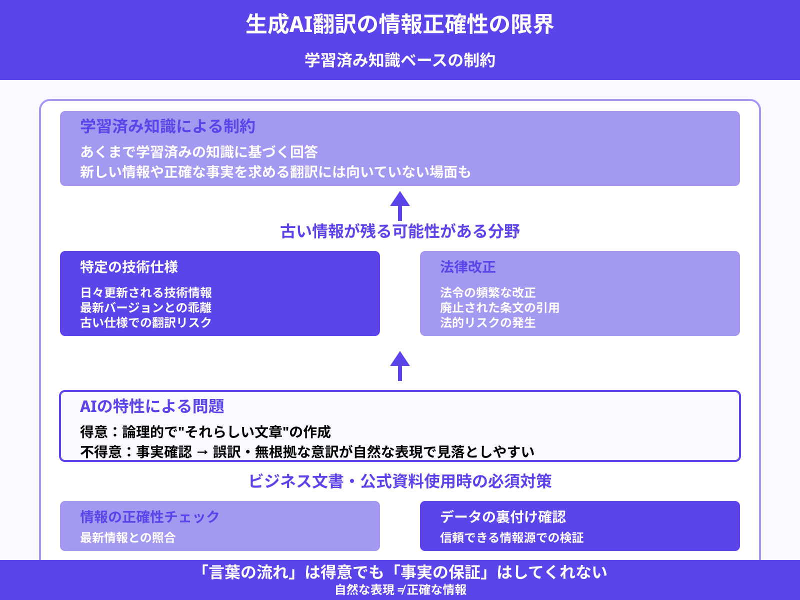 2.情報の正確性・事実確認に限界がある