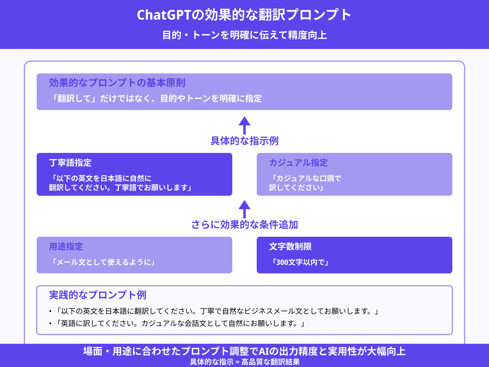 実際の翻訳プロンプトの書き方例