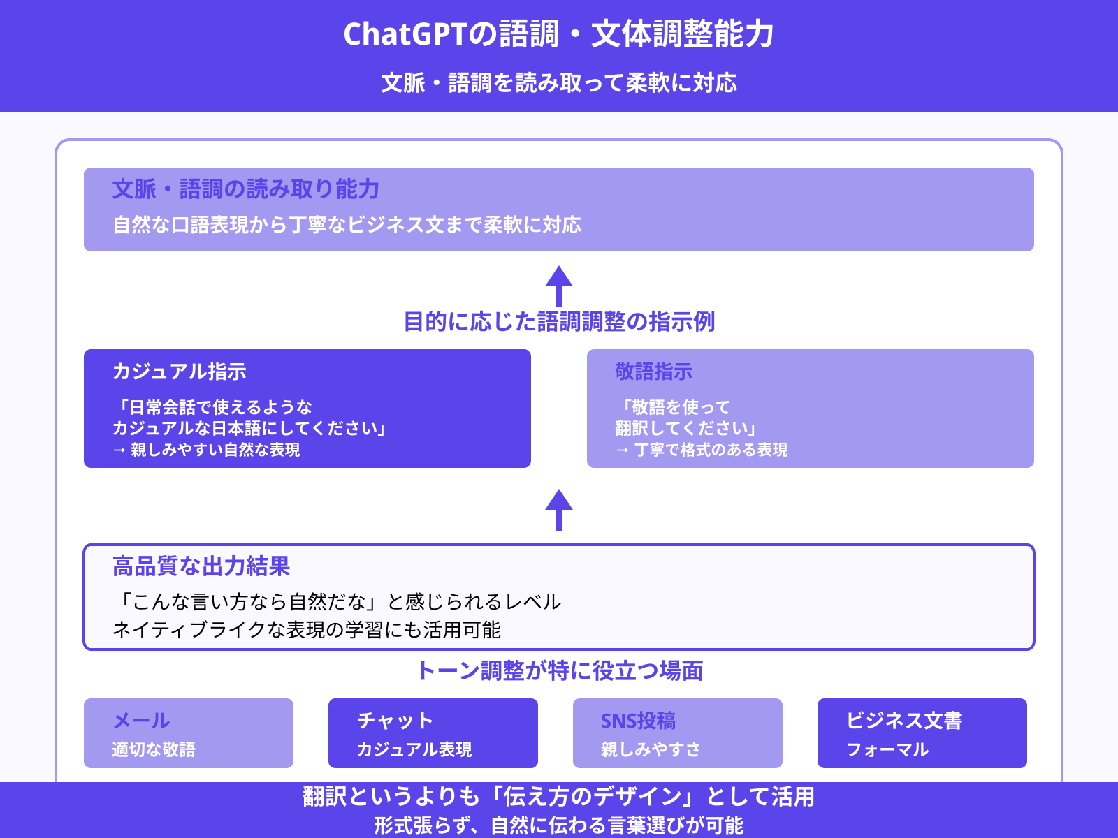 自然な口語・丁寧語への変換も可能