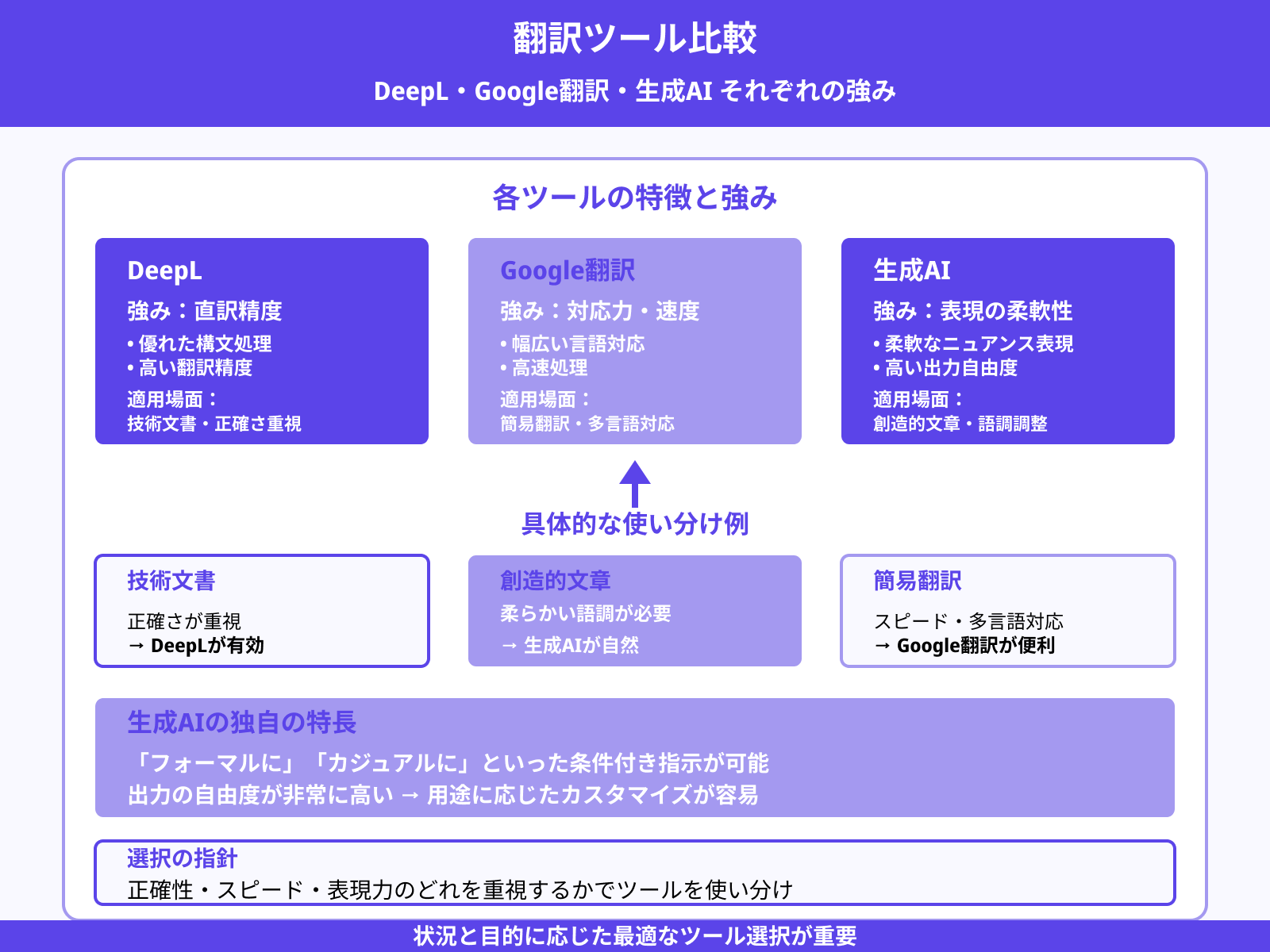精度・ニュアンス表現の違いを検証