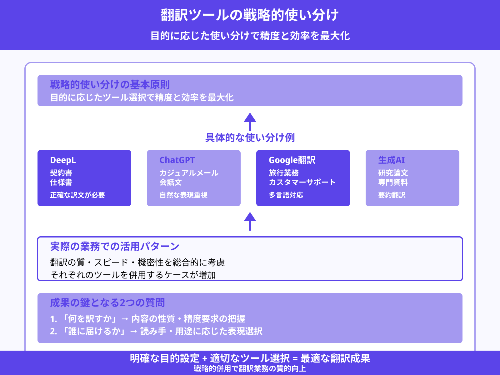 ビジネス・論文用途での使い分け例