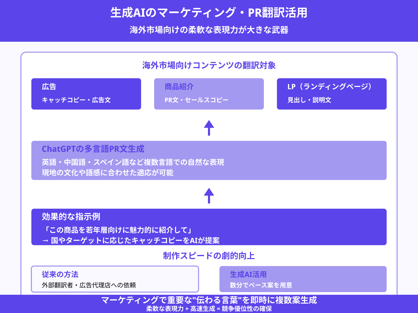 グローバルマーケティングでの翻訳活用例