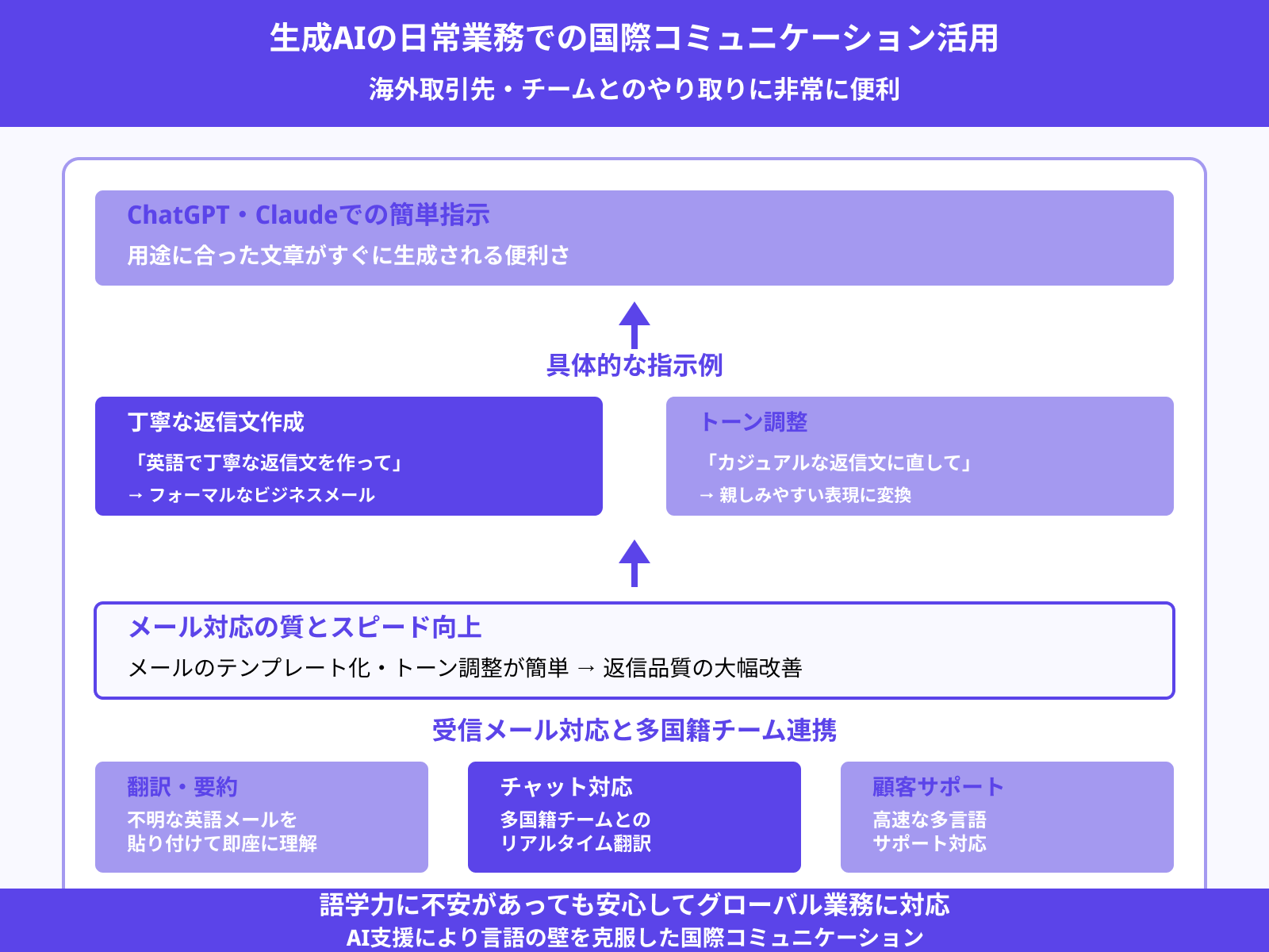海外とのメール・チャット業務に応用