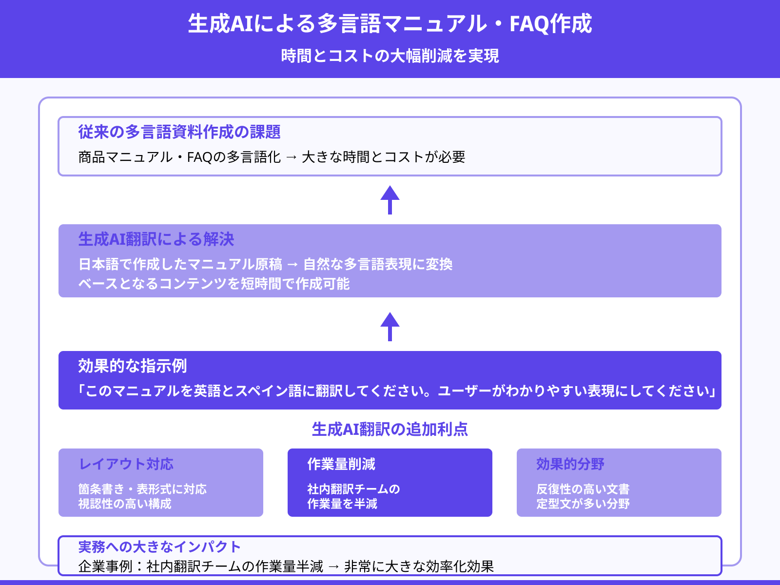 外国語マニュアルやFAQの作成支援