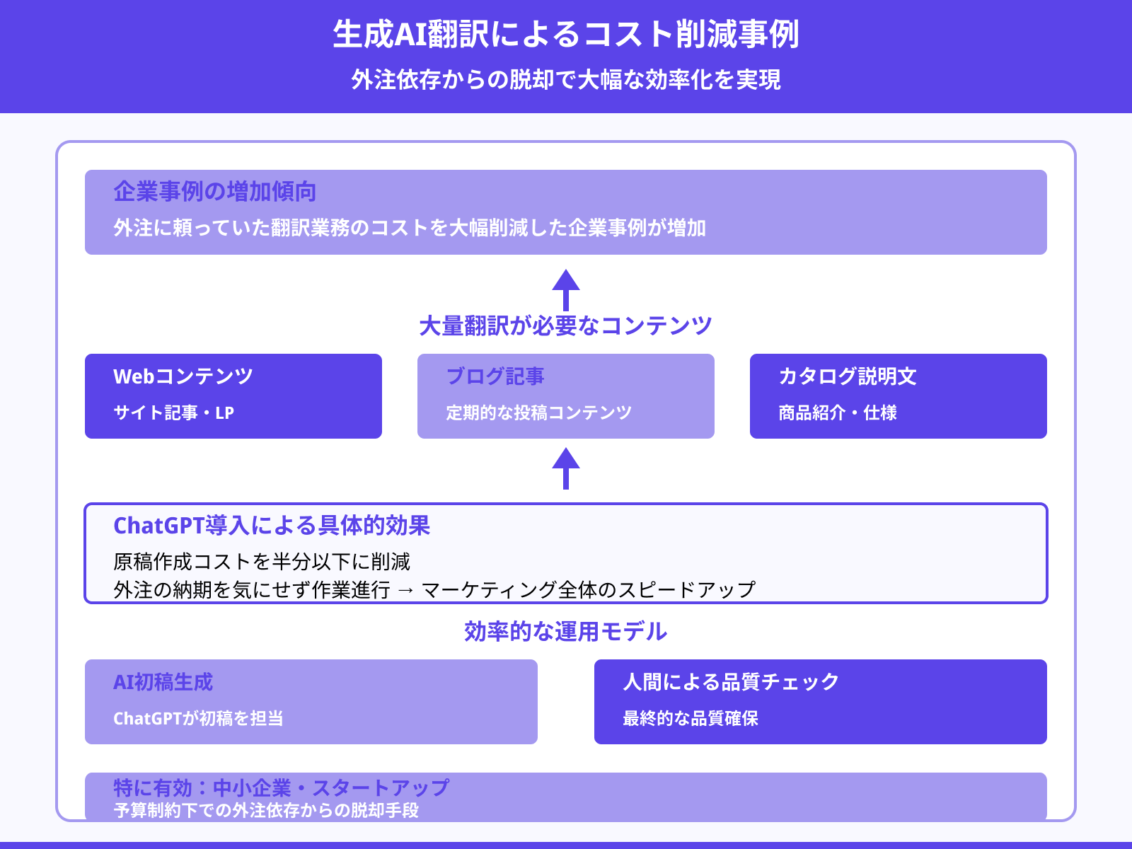 翻訳業務の外注コスト削減事例