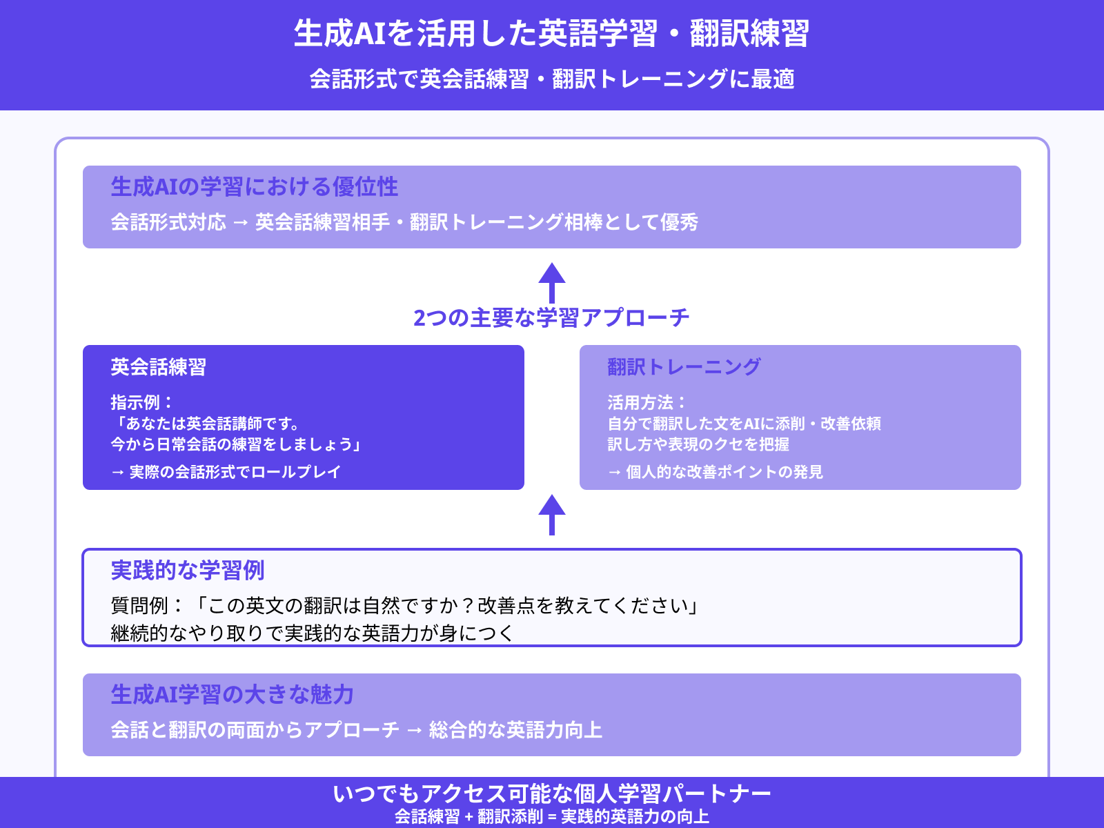 AIと英会話練習・翻訳練習の組み合わせ