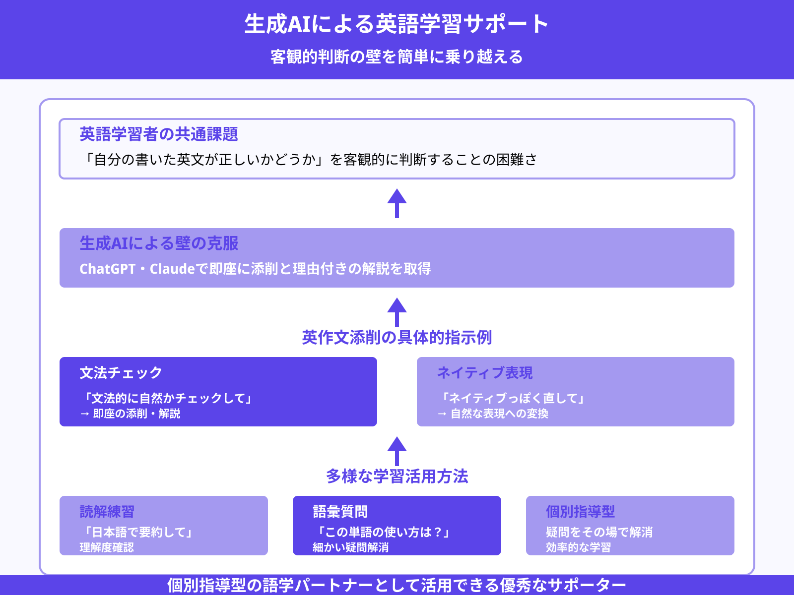 英作文・読解のフィードバックに活用