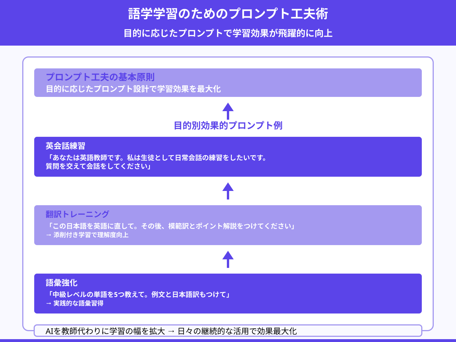語学学習に活かせるプロンプト例