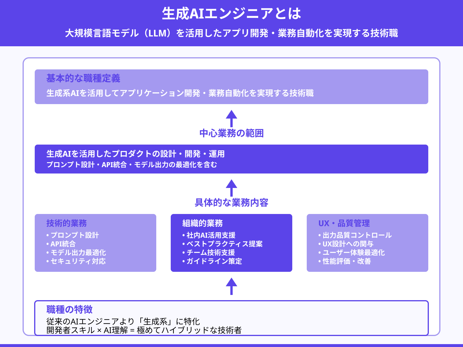 「生成AIエンジニア」の定義と役割
