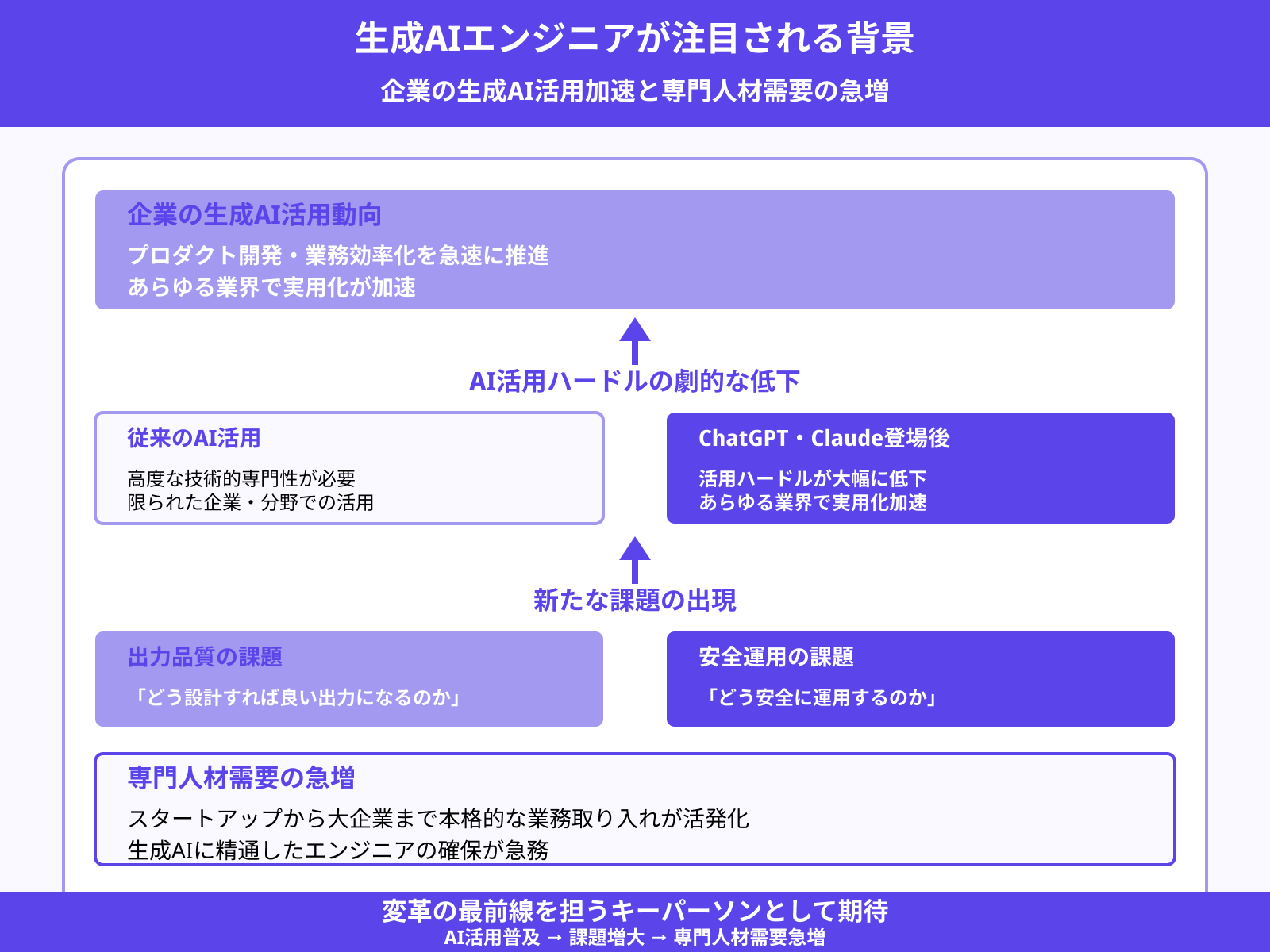 生成AIエンジニアが求められている背景