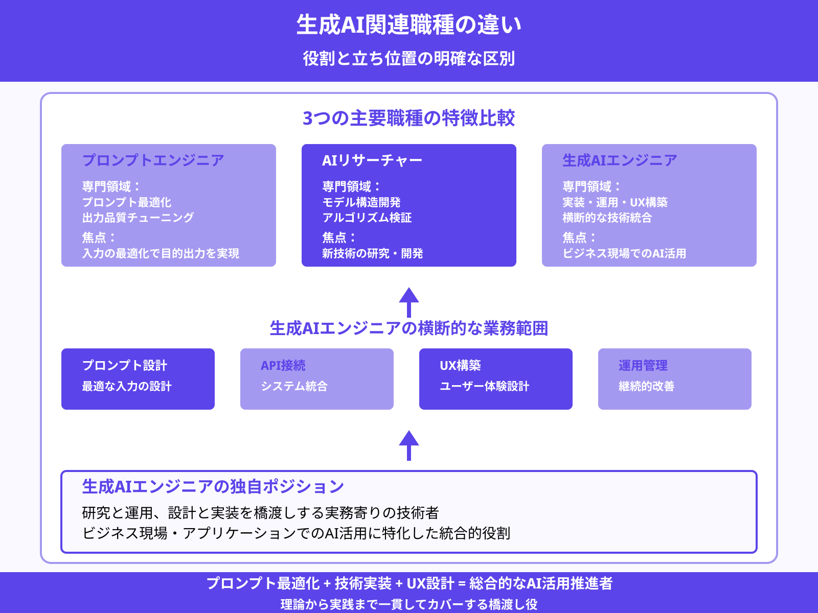 関連職種（Prompt Engineer・AIリサーチャー）との違い