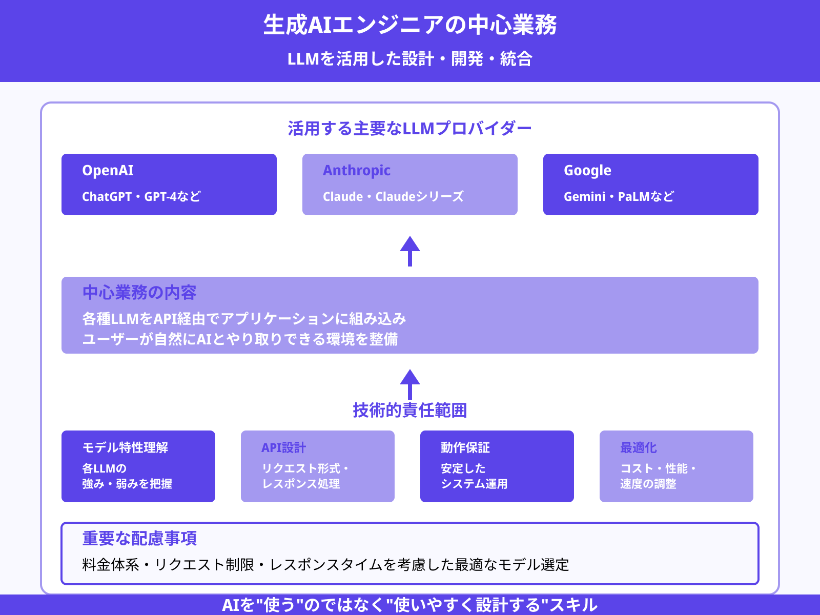 LLM（大規模言語モデル）の活用・API設計