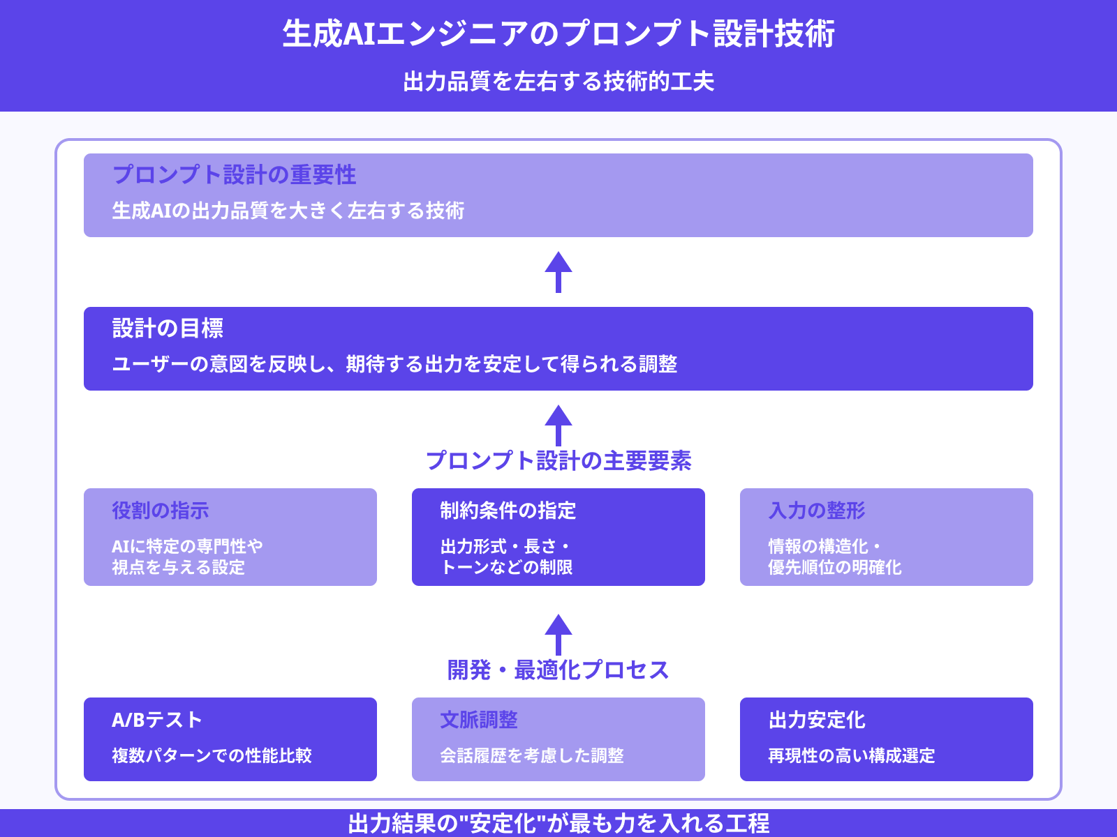 プロンプト設計やチューニング