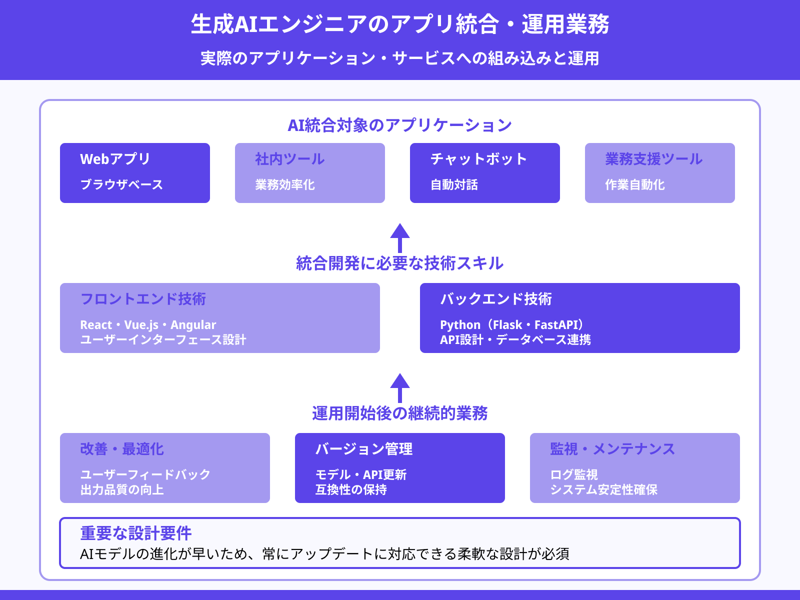 実用アプリケーションへの実装・保守