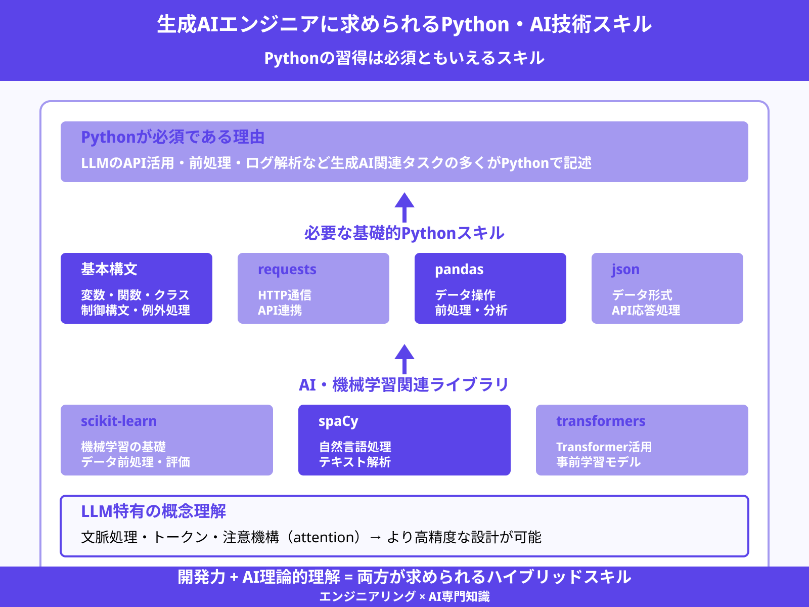 Python・機械学習・自然言語処理の基礎