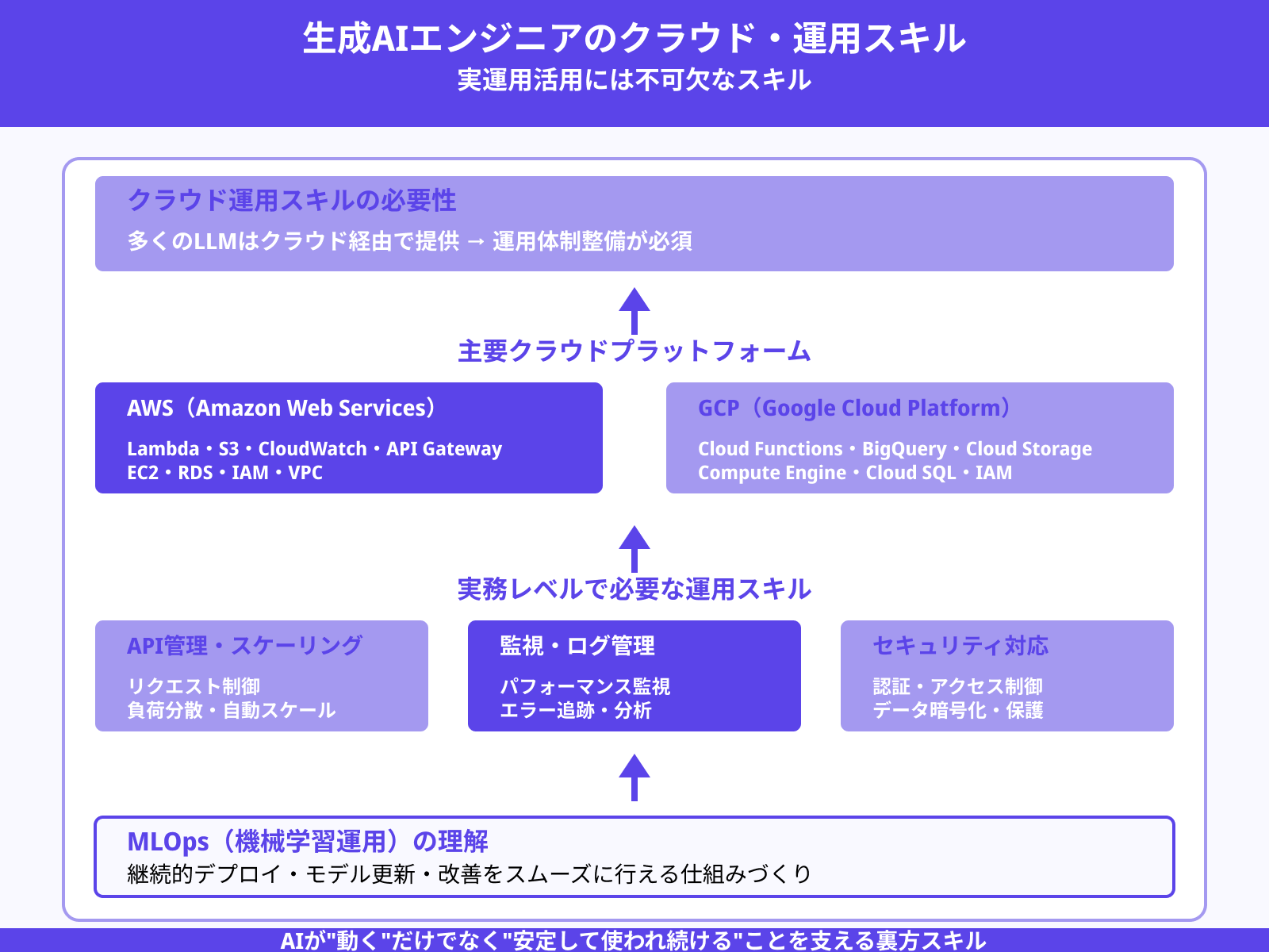 クラウド（AWS, GCP）やMLOpsスキル